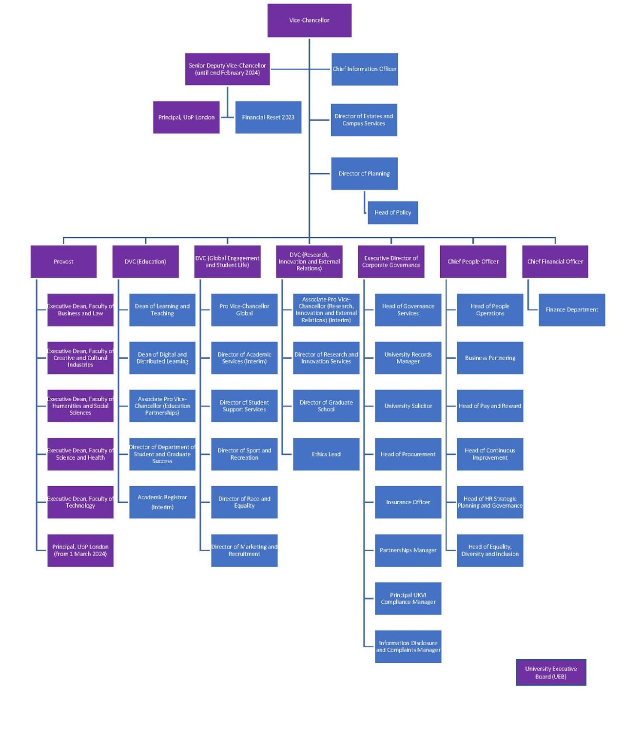 Structure chart for the Vice-Chancellor and direct reports