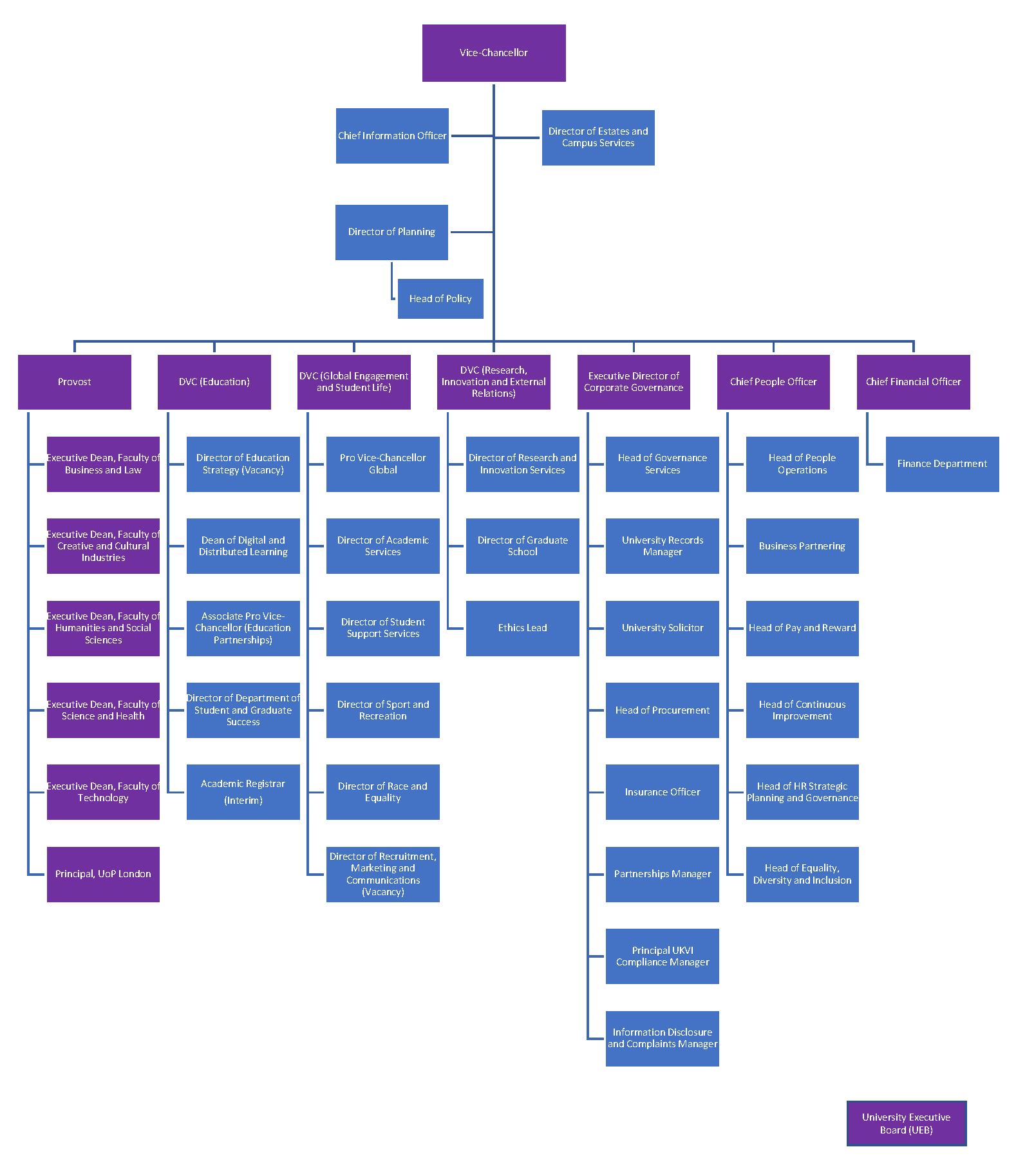 UEB Structure Chart March 2024