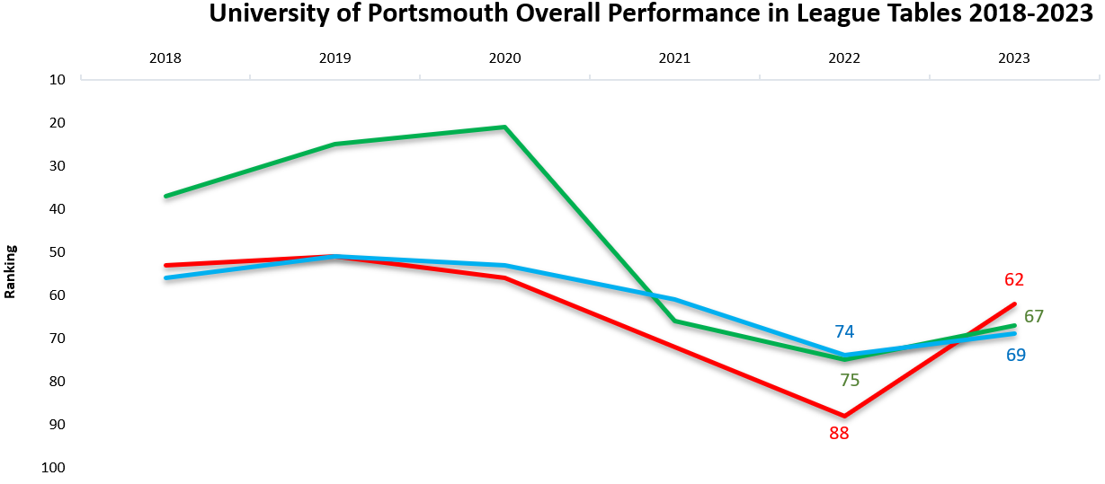UoP performance in league tables 2018 - 2023