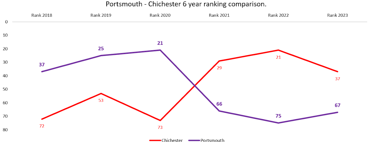 UoP performance against Chichester in league tables