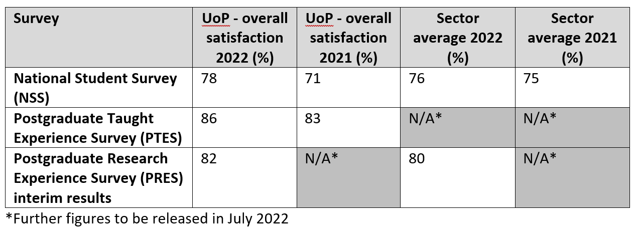 Survey results 2022